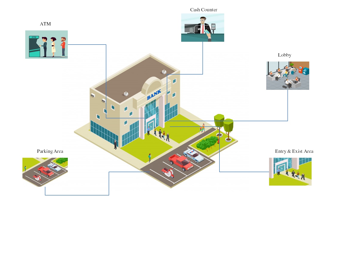 CCTV Camera Surveillance Services for Banking Sector